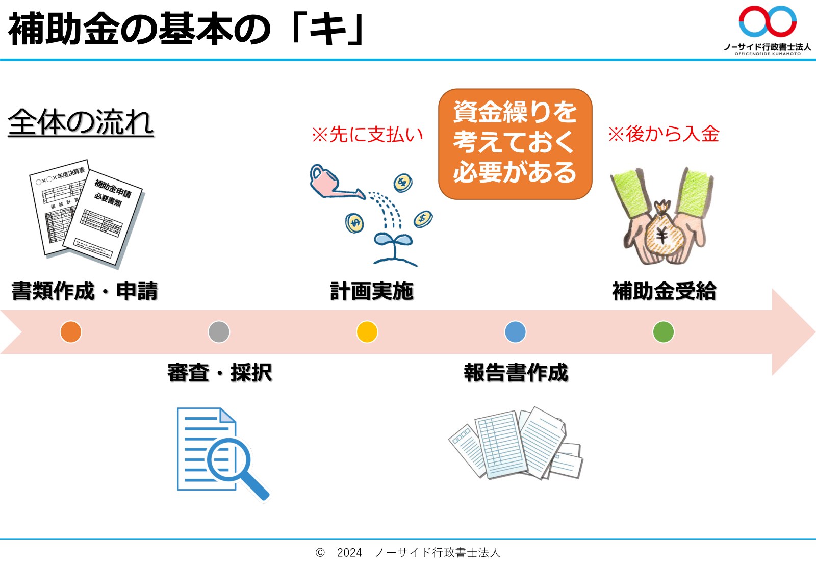 補助金の基本の「キ」全体の流れ。書類作成・申請、審査・採択、計画実施、報告書作成、補助金受給