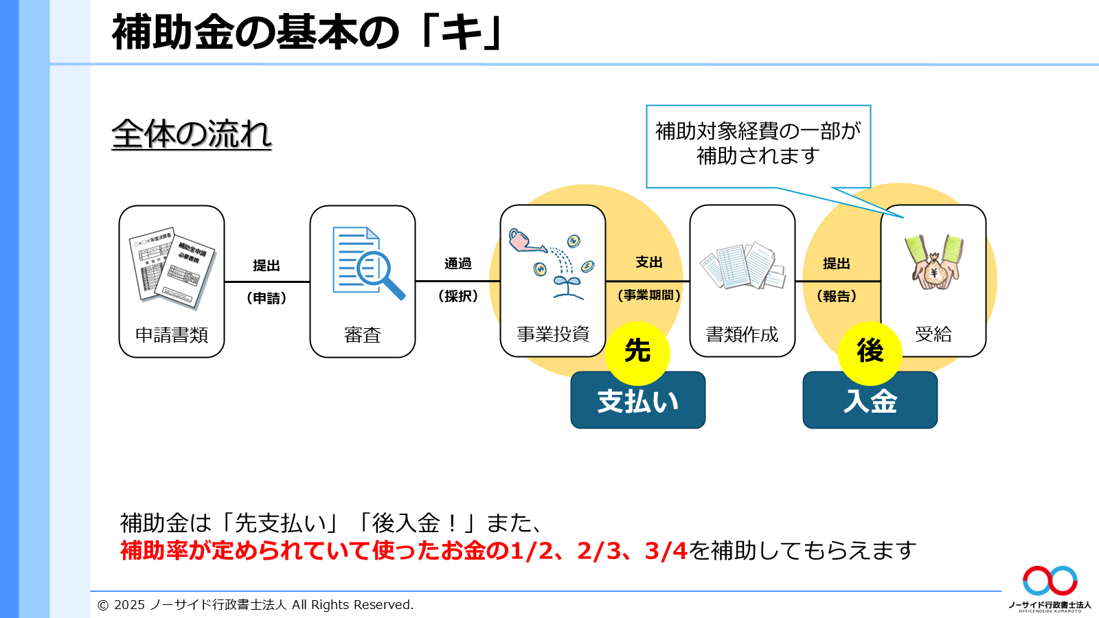 補助金の全体の流れを示したスライド