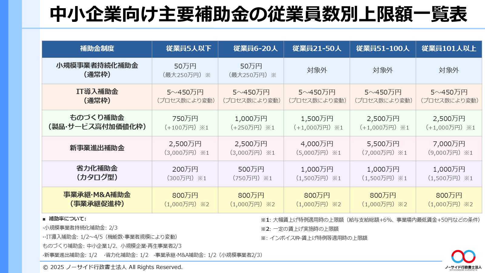 主要補助金の従業員数別上限額をまとめた一覧のスライド