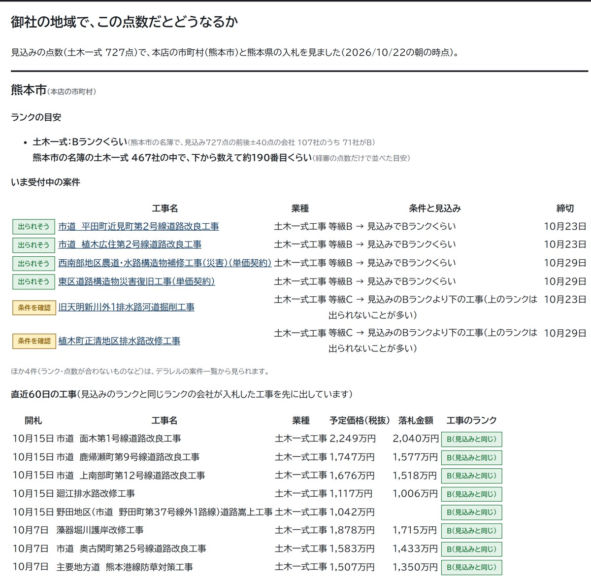 見込みの点数から、熊本市でのランクの目安・受付中の案件・直近の落札を並べた画面