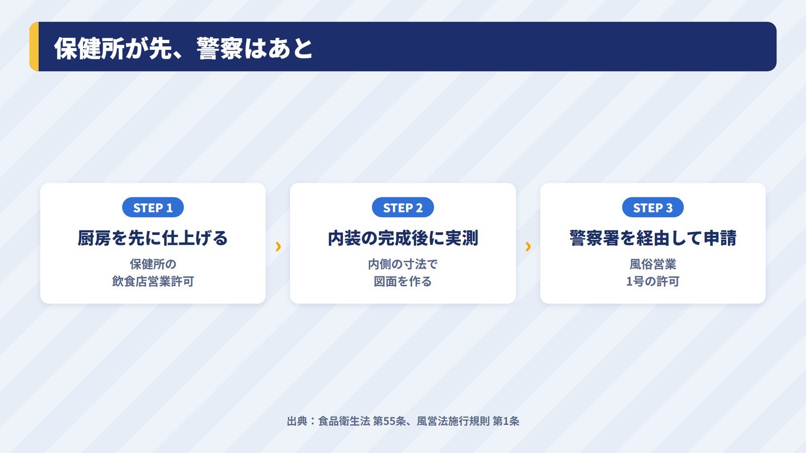 飲食店営業許可から風俗営業許可の申請までの順番