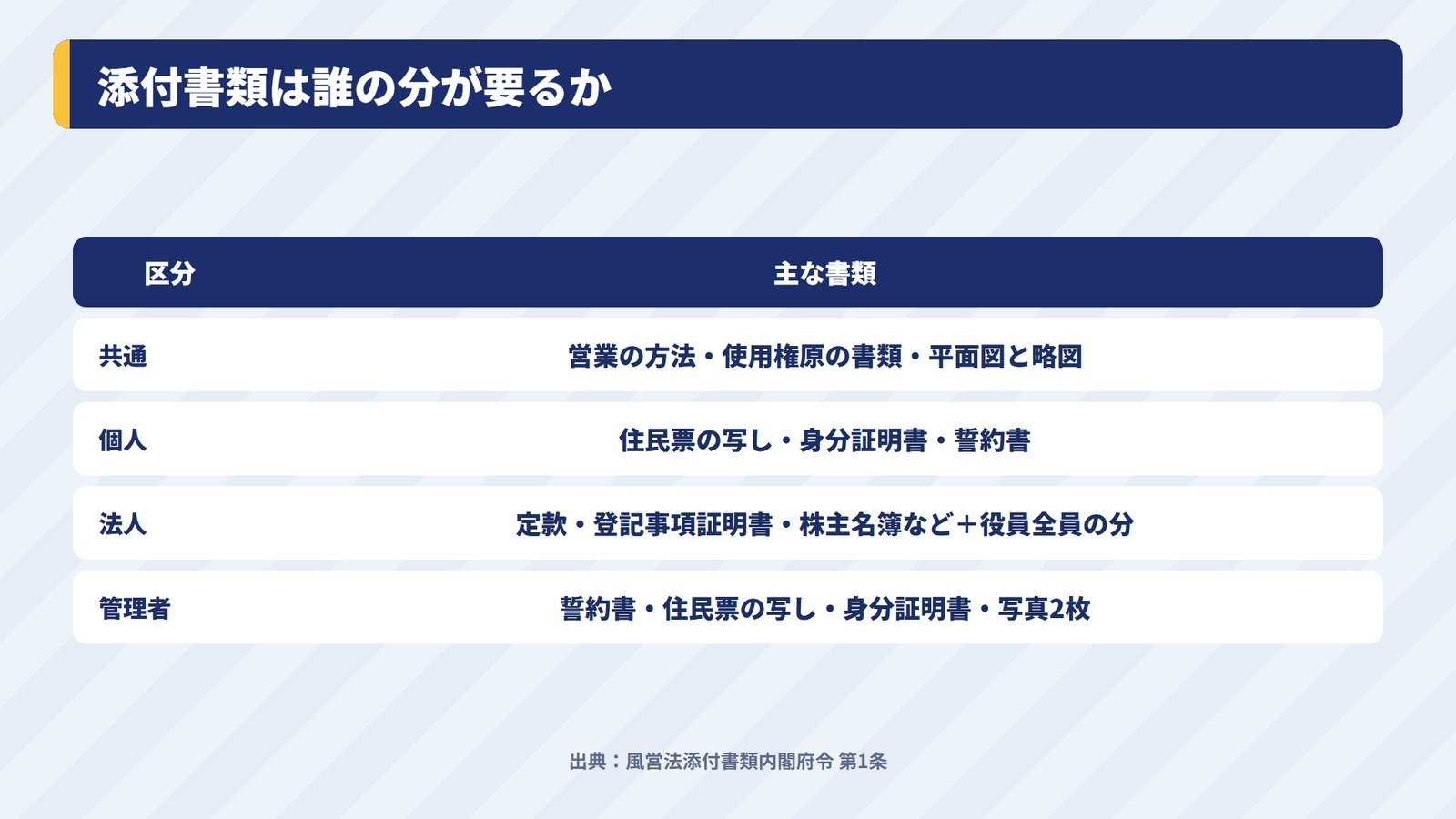 風俗営業の許可申請の添付書類を個人・法人・管理者ごとに分けた表