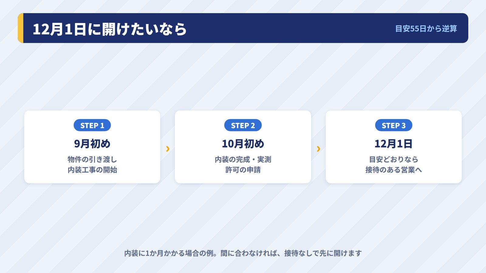 開業日から逆算した風俗営業1号の許可の段取り