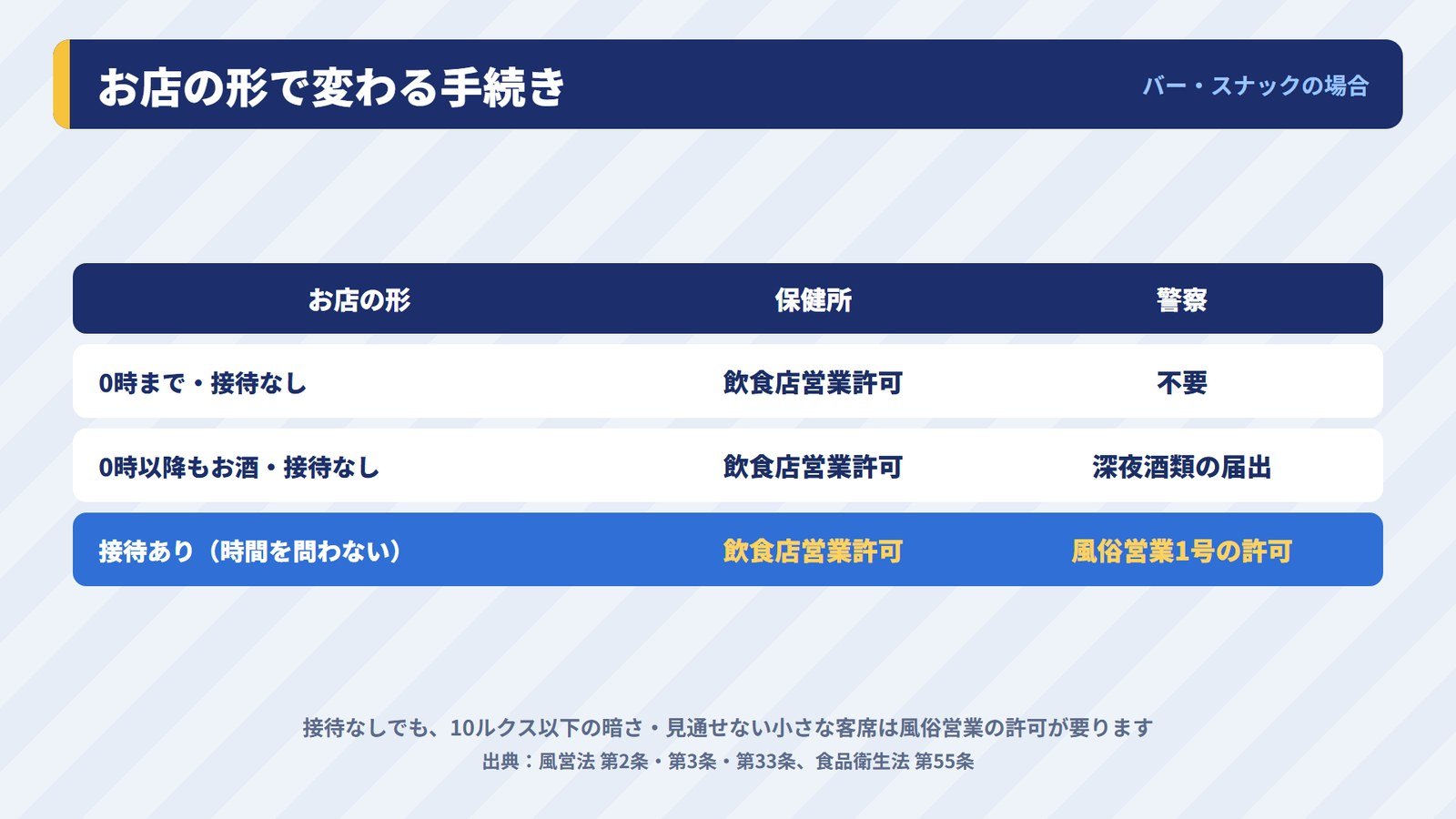 0時まで・0時以降もお酒・接待あり、の3つの営業の形で要る手続きを比べた表