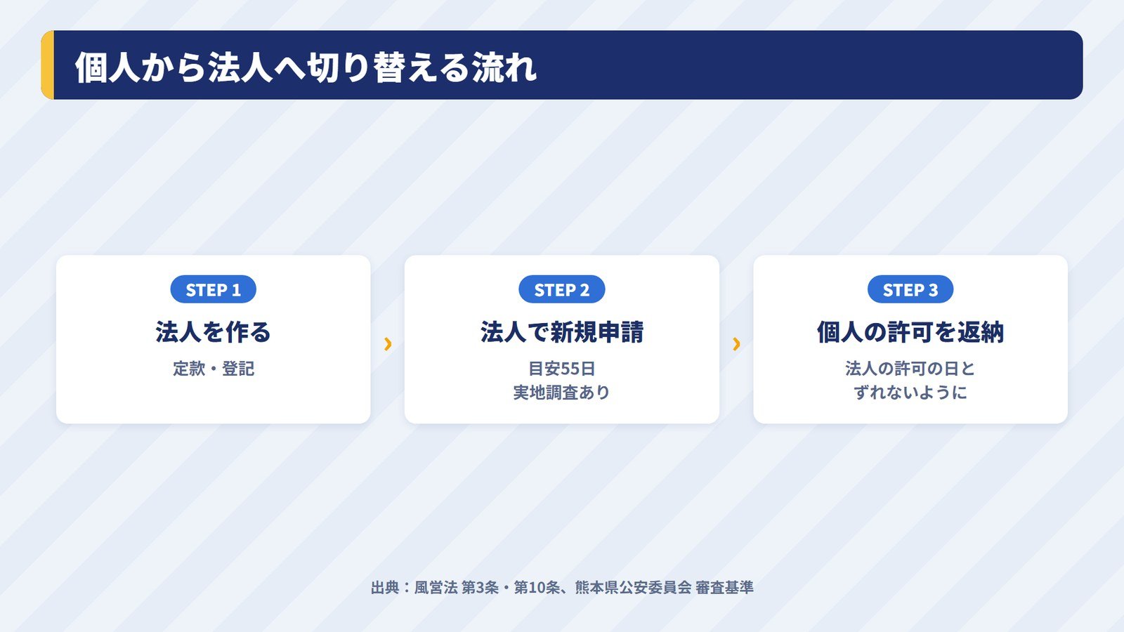 個人の風俗営業の許可から法人の許可へ切り替えるときの流れ