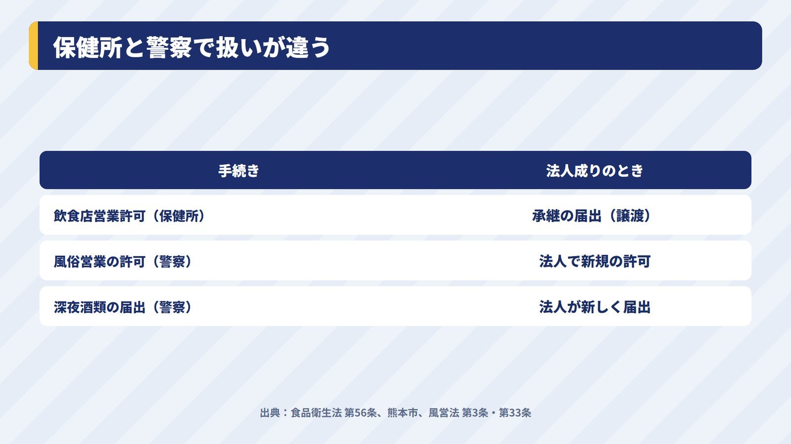 飲食店営業許可は営業の譲渡で承継でき、熊本市では承継届の手続きになることを示す図